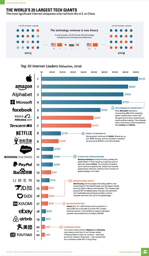 Top Technology Companies By Country
